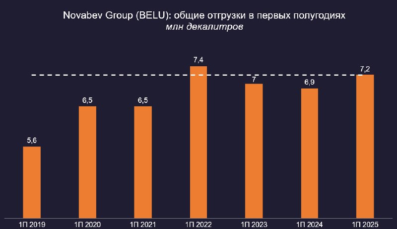 🍷 Новабев групп: общие отгрузки в первом полугодии 2025 года приблизились к 7 | Мир инвестиций