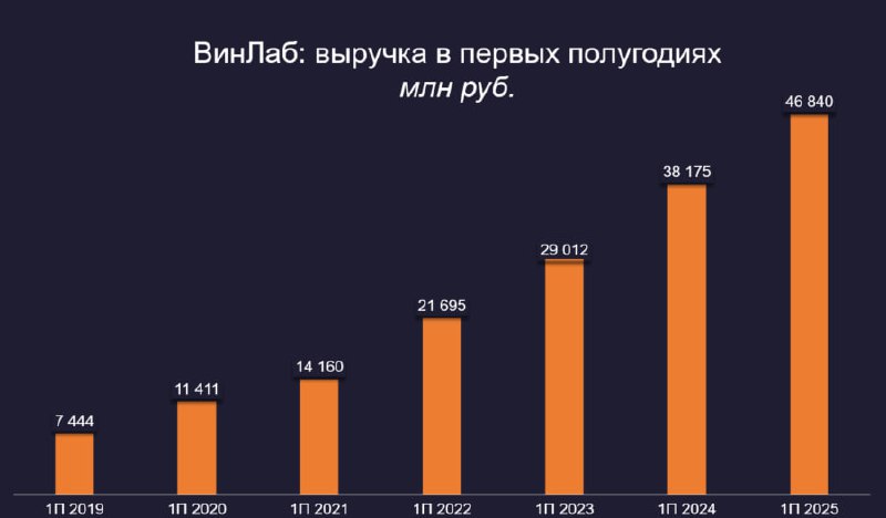 🍷 Выручка ВинЛаба за 1П 2025 года увеличилась на 22.7% г/г | Мир инвестиций