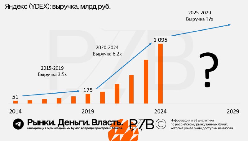 Яндекс (YDEX): история роста и что будет дальше? #аналитика | Мир инвестиций