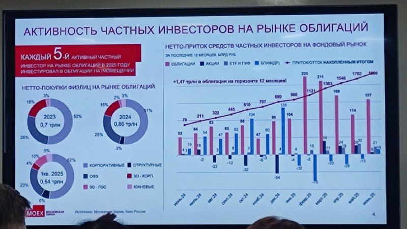 🏛 Каждый пятый активный частный инвестор на рынке облигаций в 2025 году инвес | Мир инвестиций
