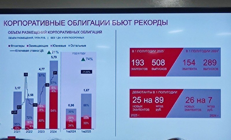 🏛 Каждый пятый активный частный инвестор на рынке облигаций в 2025 году инвес | Мир инвестиций