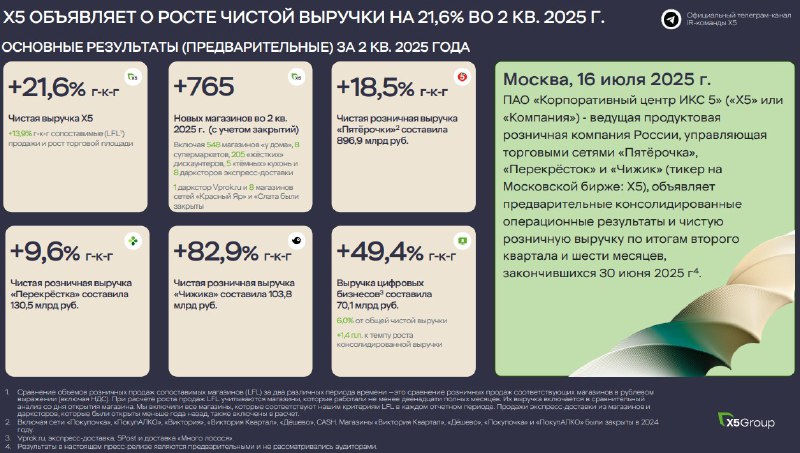 Выручка X5 во II квартале выросла на 21.6% – компания | Мир инвестиций
