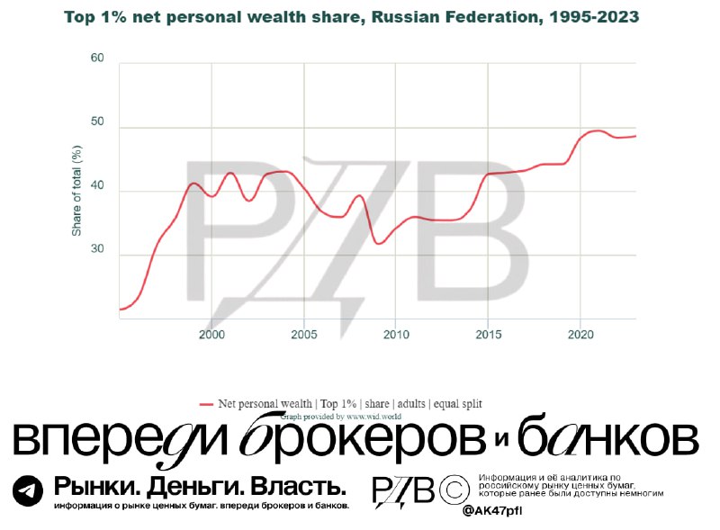 В России интересно делать бизнес на богатых | Мир инвестиций