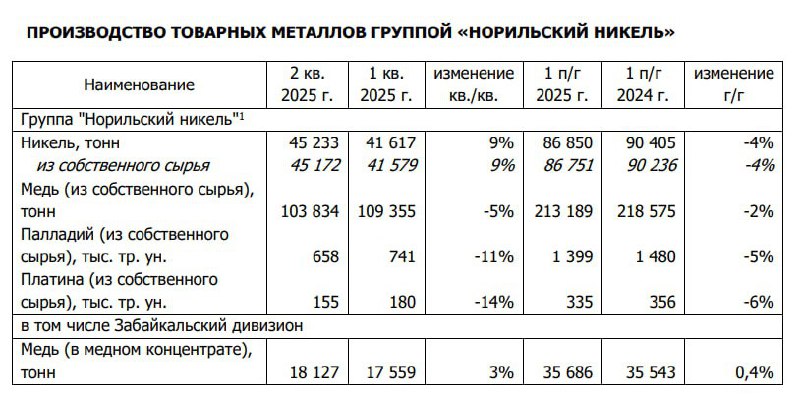 🖨 Норникель: производственные результаты 1П2025 | Мир инвестиций