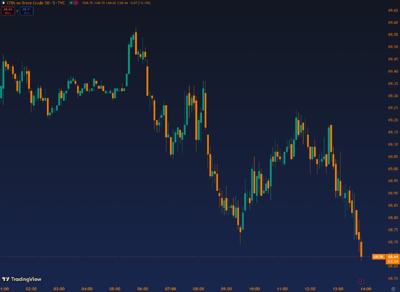 🛢 Нефть Brent ниже $69 | Мир инвестиций