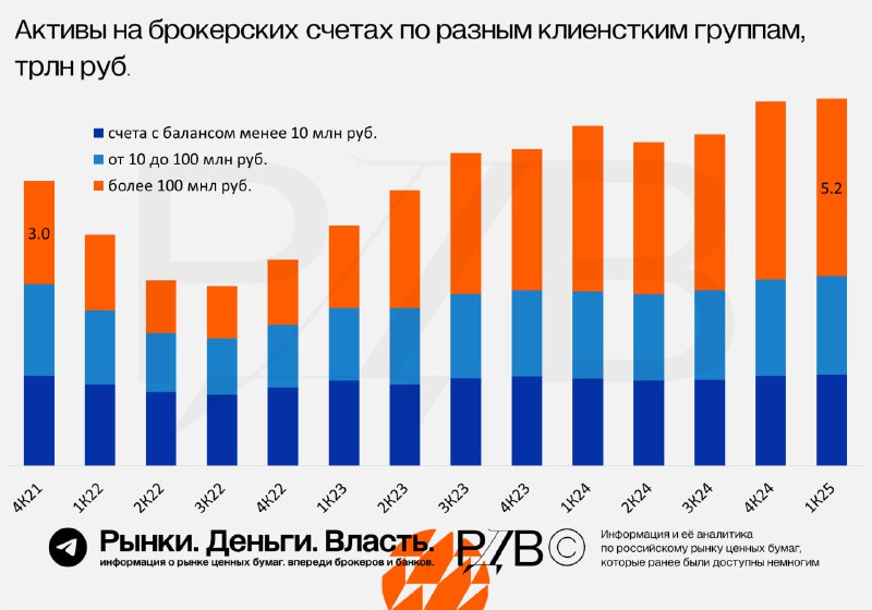 Статистика брокерских счетов в России наглядно показывает две вещи: (1) в РФ | Мир инвестиций