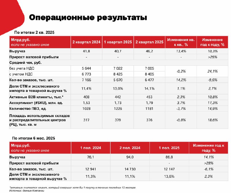 🖨 ВсеИнструменты.ру: операционные результаты 1П2025 | Мир инвестиций