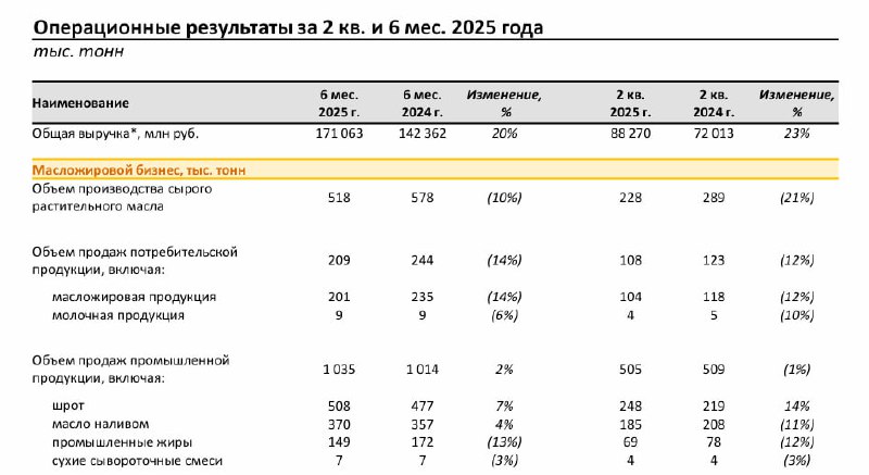 🖨 Русагро: операционные результаты 1П2025 | Мир инвестиций