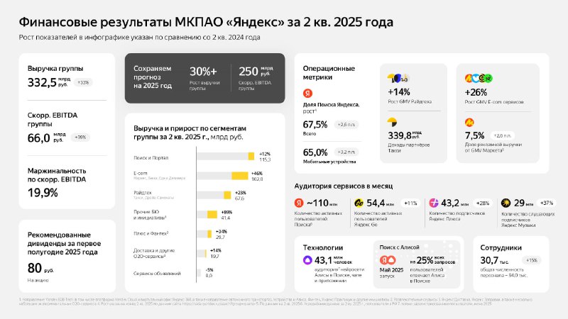 🖨 Яндекс: МСФО 1П2025 | Мир инвестиций