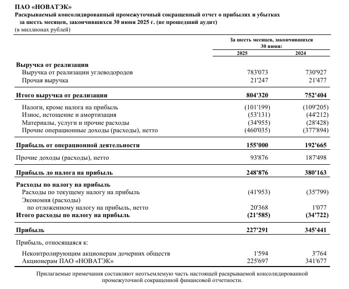🖨 Новатэк: МСФО 1П2025 | Мир инвестиций