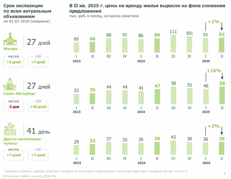 Цены на аренду жилья во 2кв2025 выросли на фоне снижения предложения: | Мир инвестиций