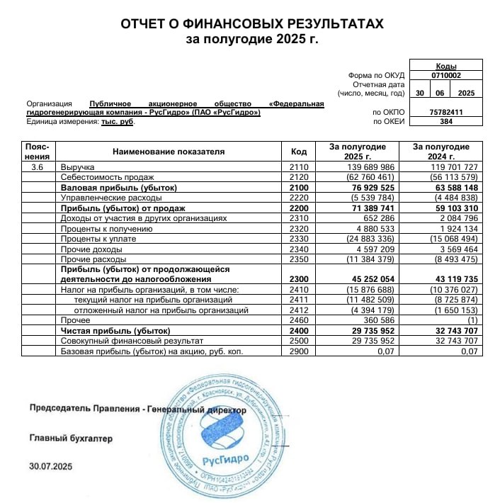🖨 Русгидро: РСБУ 1П2025 | Мир инвестиций