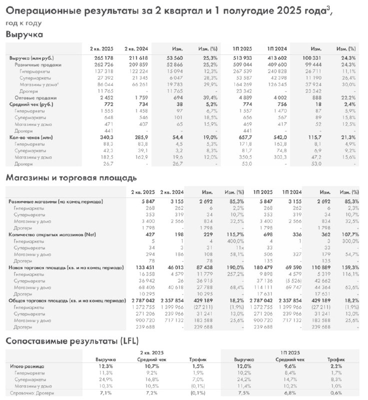 🖨 Лента: операционные результаты 1П2025 | Мир инвестиций