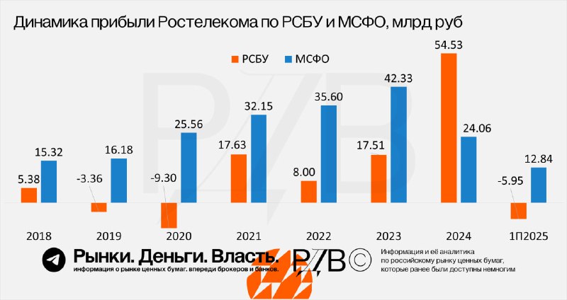 Рекордное превышение цены привилегированных акций над обыкновенными у Ростеле | Мир инвестиций