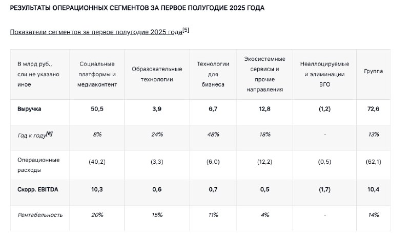 🖨 VK: МСФО 1 П2025 | Мир инвестиций
