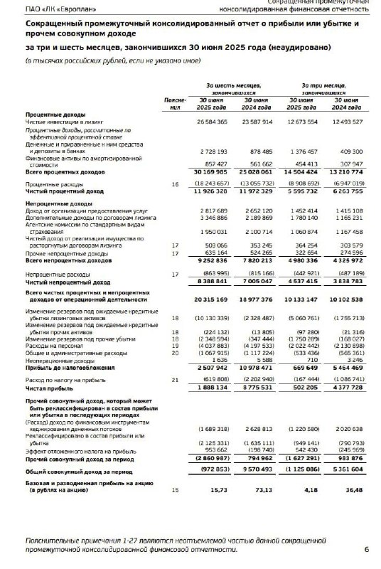 Европлан: Отчетность по МСФО за 1п2025 | Мир инвестиций