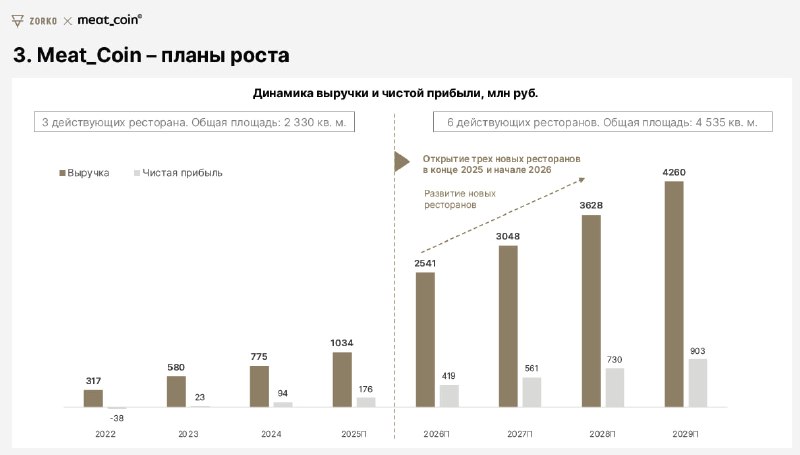 В 2026 году Meat_Coin ожидает роста выручки в 2.5 раза г/г за счет открытия н | Мир инвестиций