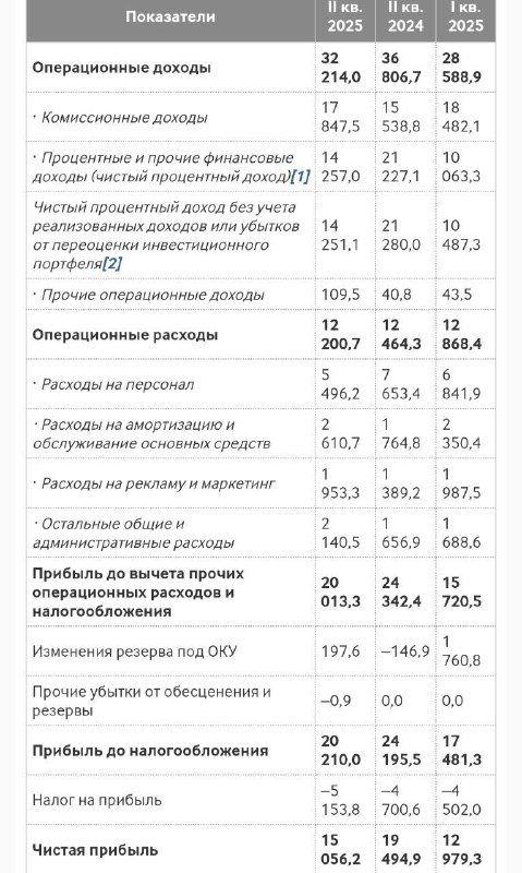 🖨 Мосбиржа: МСФО 2кв2025 | Мир инвестиций