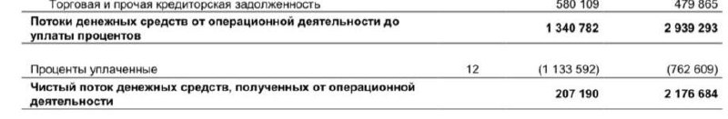 Компания почти все заработанные деньги тратит на выплату процентов по долгам | Мир инвестиций
