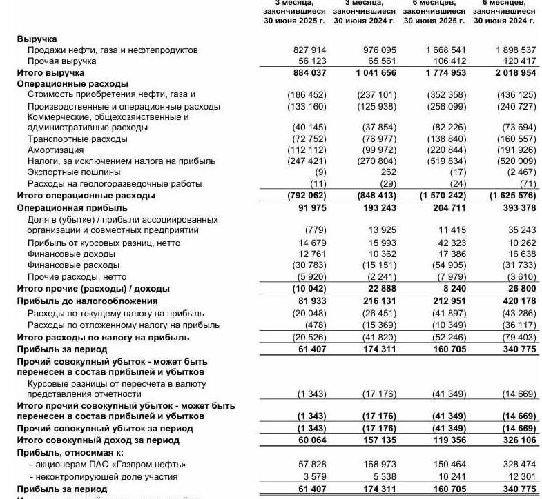 Газпром Нефть: Отчетность по МСФО за 1п2025 | Мир инвестиций