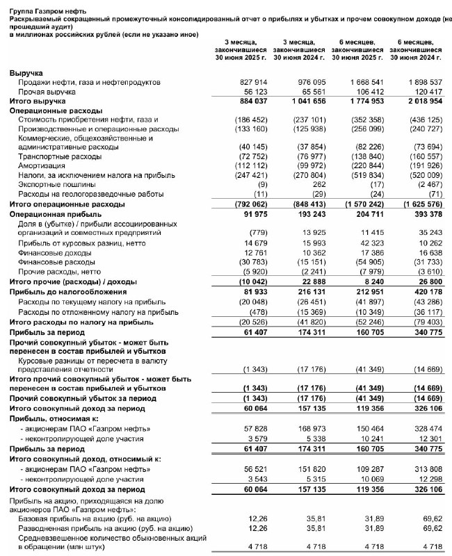 Отчитался за 1П 2025 главный донор Газпрома последних лет - ГПН | Мир инвестиций