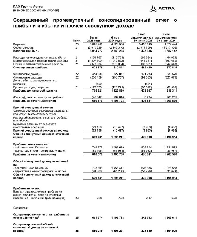 Астра: Отчетность по МСФО за 1п2025 | Мир инвестиций