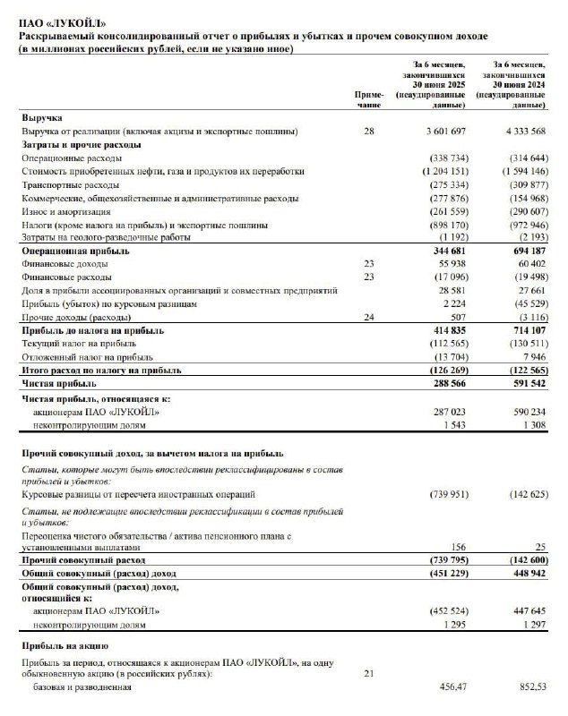 Лукойл: Отчетность по МСФО за 1п2025 | Мир инвестиций