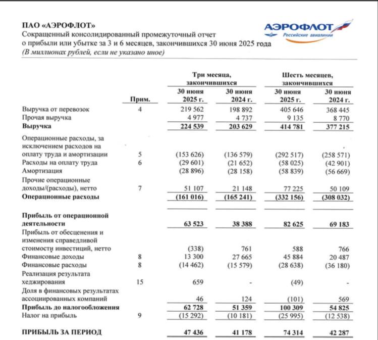 Аэрофлот: Отчетность по МСФО за 1п2025 | Мир инвестиций