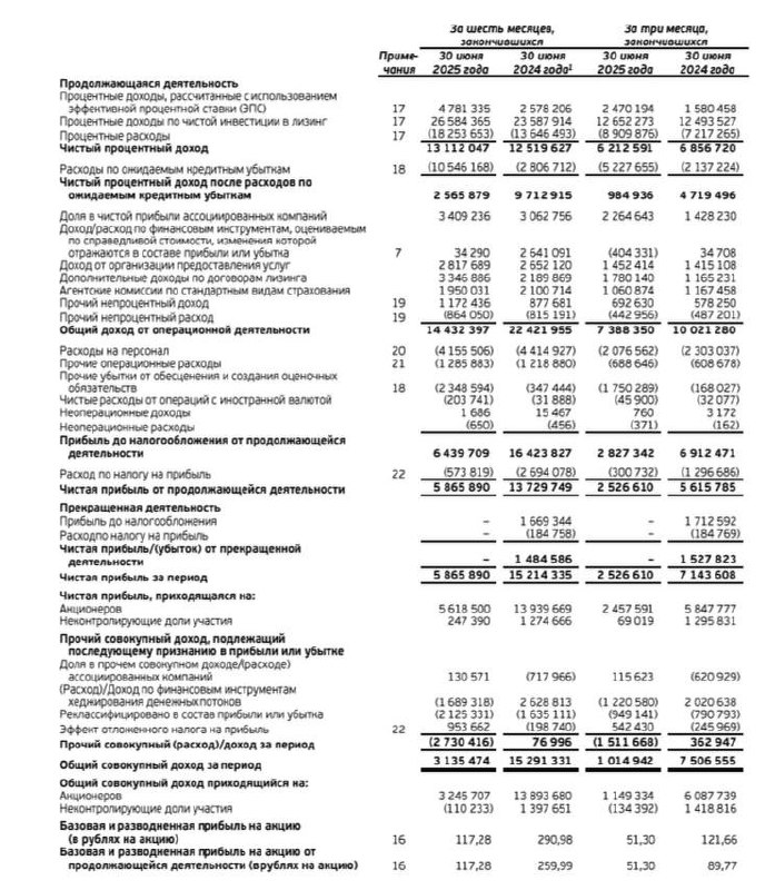ЭсЭфАй: Отчетность по мсфо за 1п2025 | Мир инвестиций