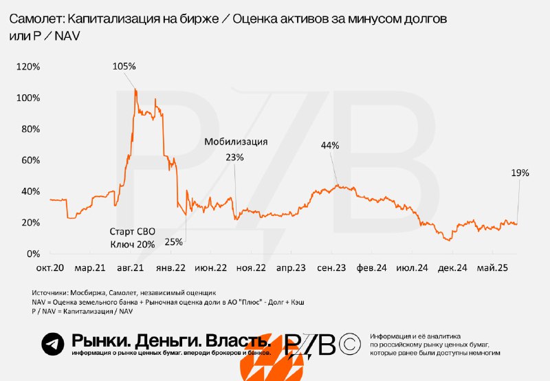 Самолет (SMLT) торгуется по 19% от стоимости активов, а рынок жилья, возможно | Мир инвестиций