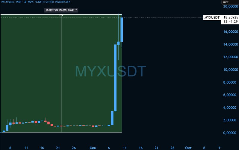 MYX/USDT за 40 дней вырос на 17 000% | Мир инвестиций