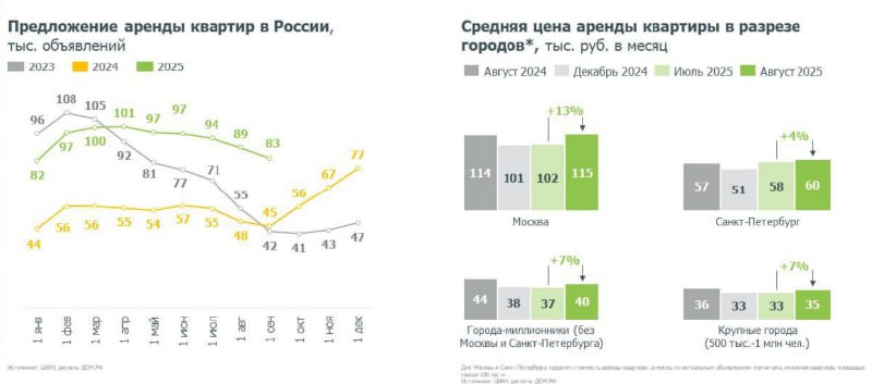 В августе цена аренды жилья в Москве и Санкт-Петербурге достигла нового макси | Мир инвестиций