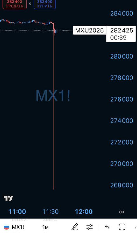 Фьючерс в моменте был -5% и опускался ниже 270000 | Мир инвестиций