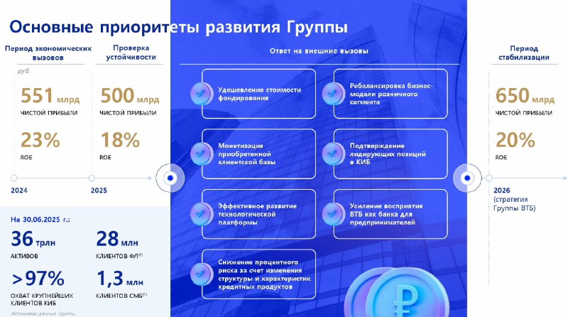 ВТБ планирует увеличить чистую прибыль до 650 млрд руб в 2026 году | Мир инвестиций
