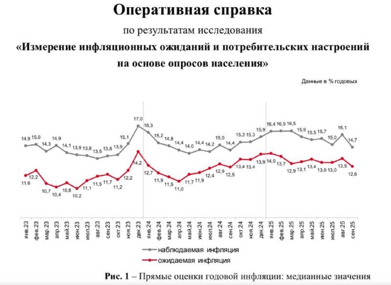 Динамика инфляционных ожиданий населения РФ — августовские данные это минимум | Мир инвестиций