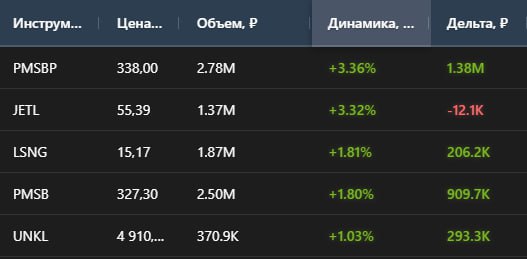 💩 Лидеры роста на Мосбирже | Мир инвестиций