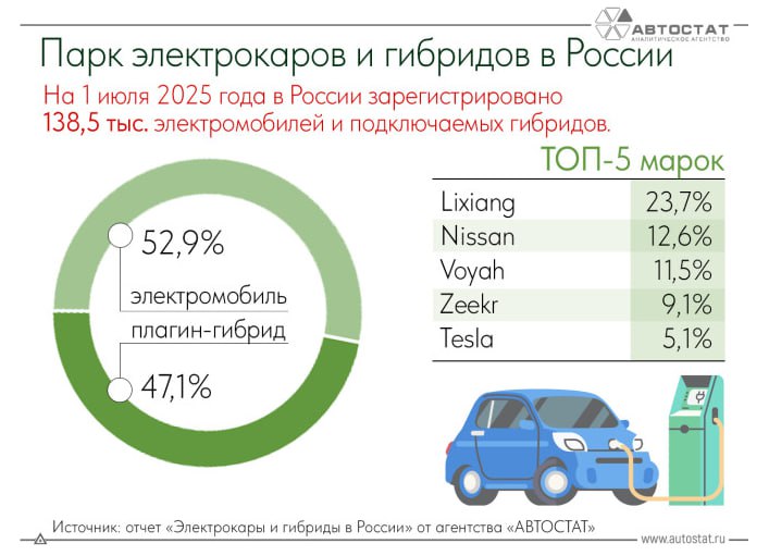 В России зарегистрировано 138.5 тыс. электромобилей и плагин-гибридов — Автостат | Мир инвестиций