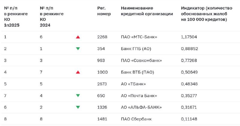ЦБ опубликовал обновлённый ренкинг системно значимых кредитных организаций по | Мир инвестиций