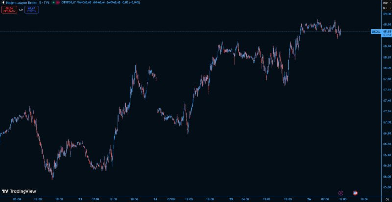 Нефть Brent +3% c начала недели | Мир инвестиций