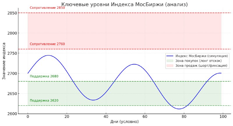 🤖 Что делать на текущем рынке по мнению ChatGPT | Мир инвестиций