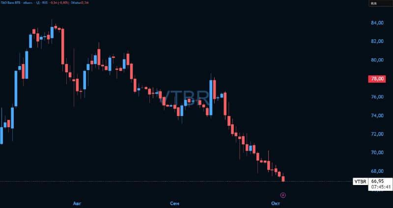 ВТБ опустился ниже цены допэмиссии в 67 руб | Мир инвестиций