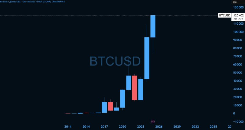 Годовой график BTC. Последние 3 года был рост без откатов (+630% за три года) | Мир инвестиций