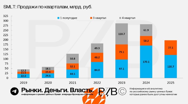 Оживление на рынке жилья: продажи Самолета +54% в 3-м квартале 2025 года. По | Мир инвестиций