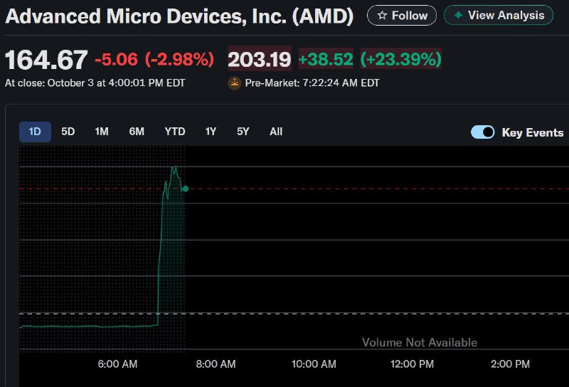 Акции AMD взлетели сразу на 20% (!) — всё из-за анонса партнерства между «кра | Мир инвестиций
