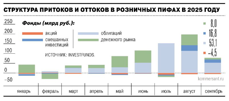 В сентябре объем привлечений в ПИФы сократился до 75,8 млрд рублей — Коммерса | Мир инвестиций