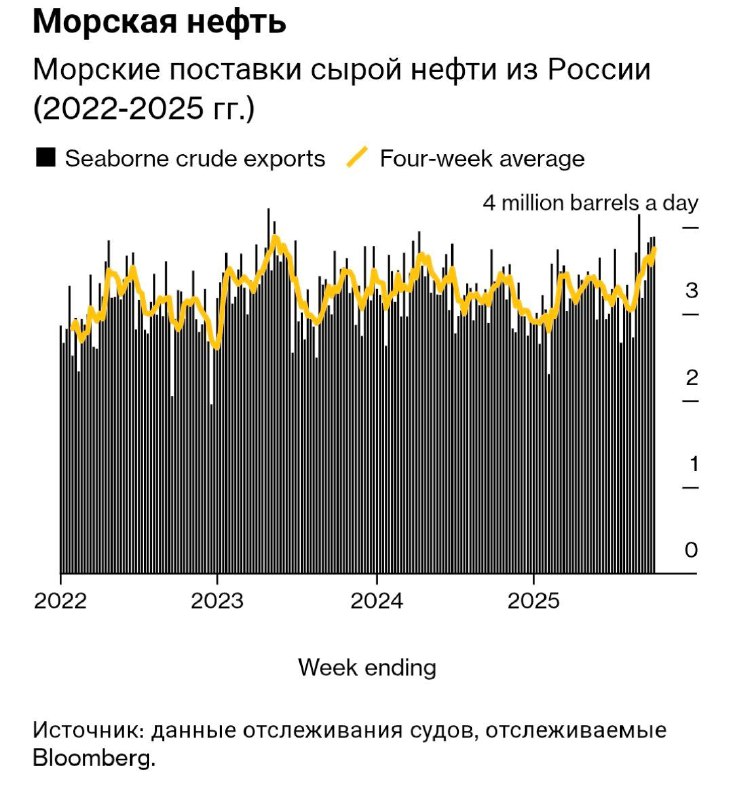 За последние четыре недели объемы морских поставок сырой нефти из России выро | Мир инвестиций