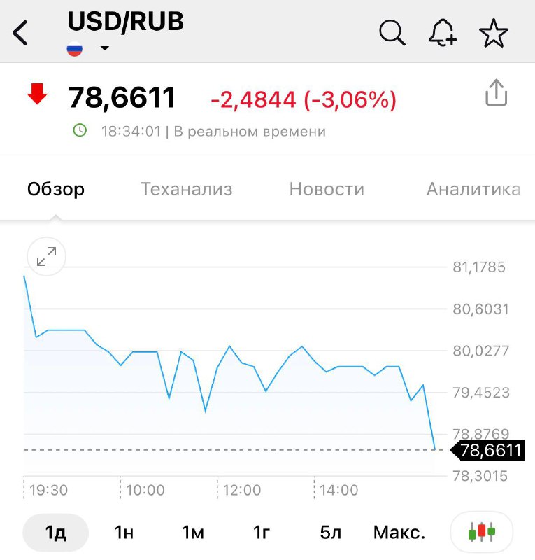 Доллар упал до 78,6 рублей | Мир инвестиций