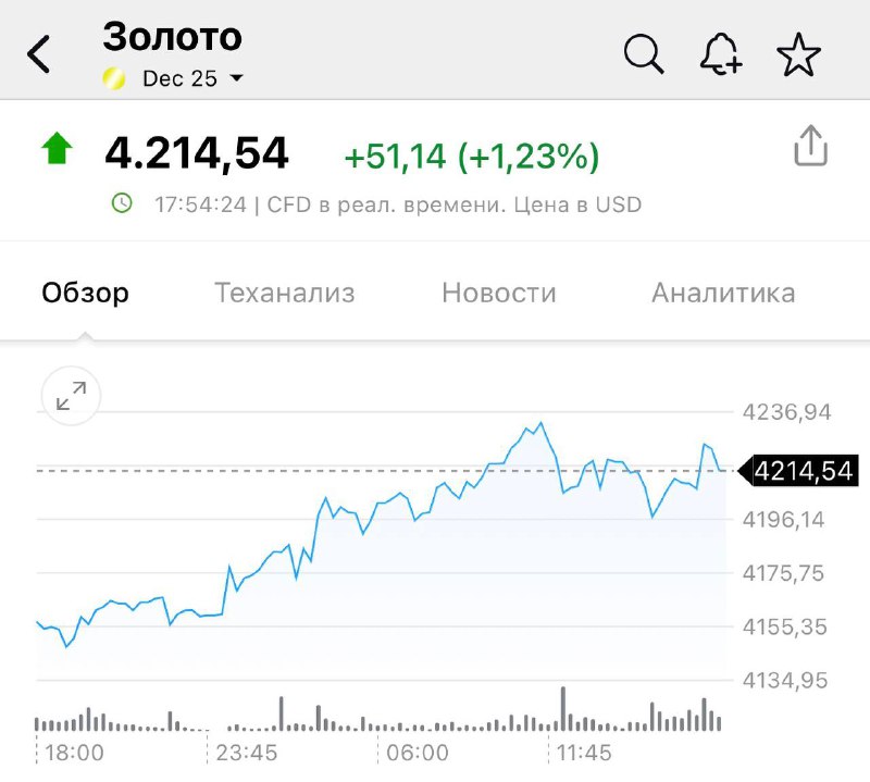 Фьючерс на золото пробил сегодня $4200 и находится на историческом максимуме | Мир инвестиций