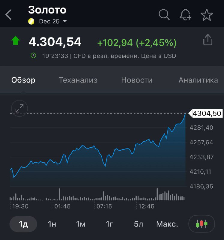 Биржевая цена золота впервые в истории превысила $4 300 за тройскую унцию, по | Мир инвестиций