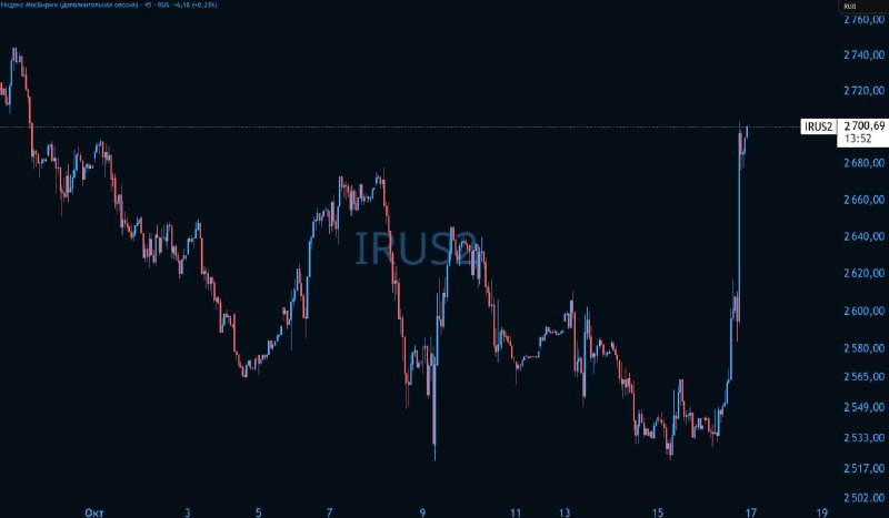 🚀 Индекс Мосбиржи выше 2700 | Мир инвестиций